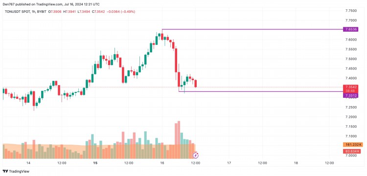 TON/USD：