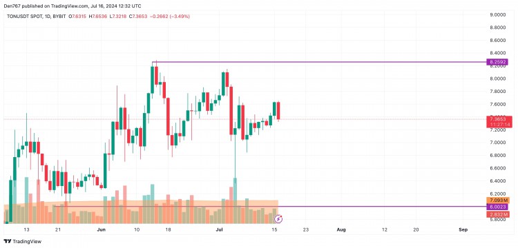 TON/USD：