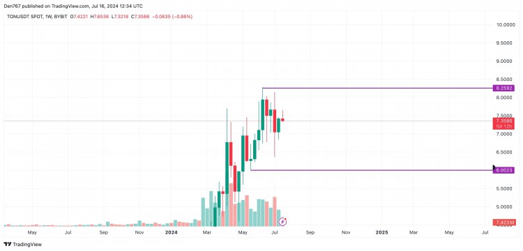 TON/USD：