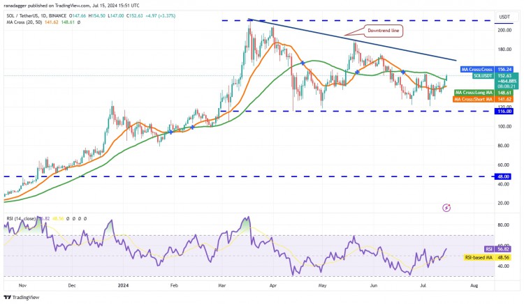 Solana (SOL) 技术分析