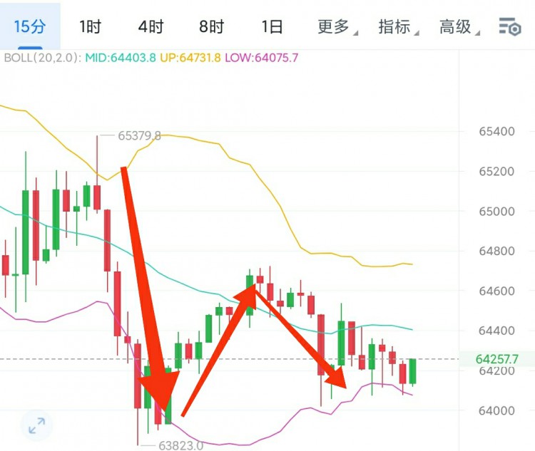 [龙晨说币]本周交易回顾