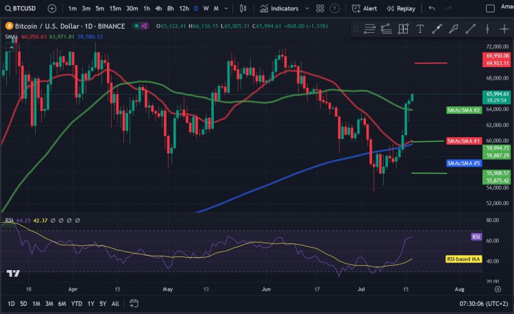 比特币 (BTC) 周二承受了巨大的