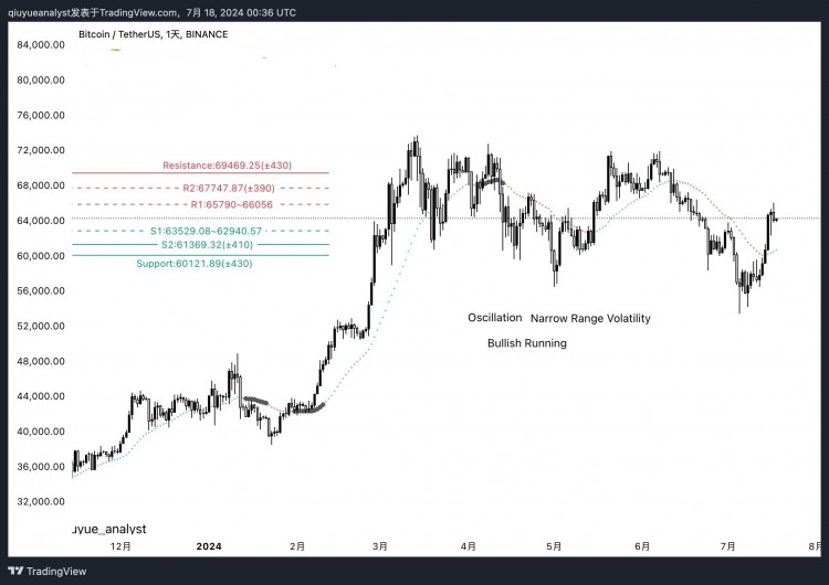 BTC下跌至63822.10美元，支撑略弱，市场在63529美元至66056美元震荡。