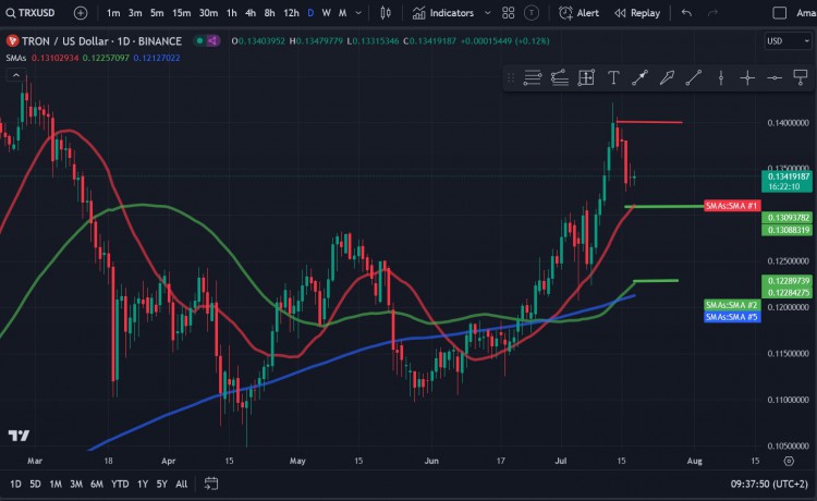 Tron (TRX) 价格分析