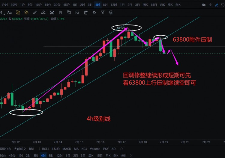 [韦逸说币]4小时级别下跌，日线上行压制，多空分界线64500，依托空。