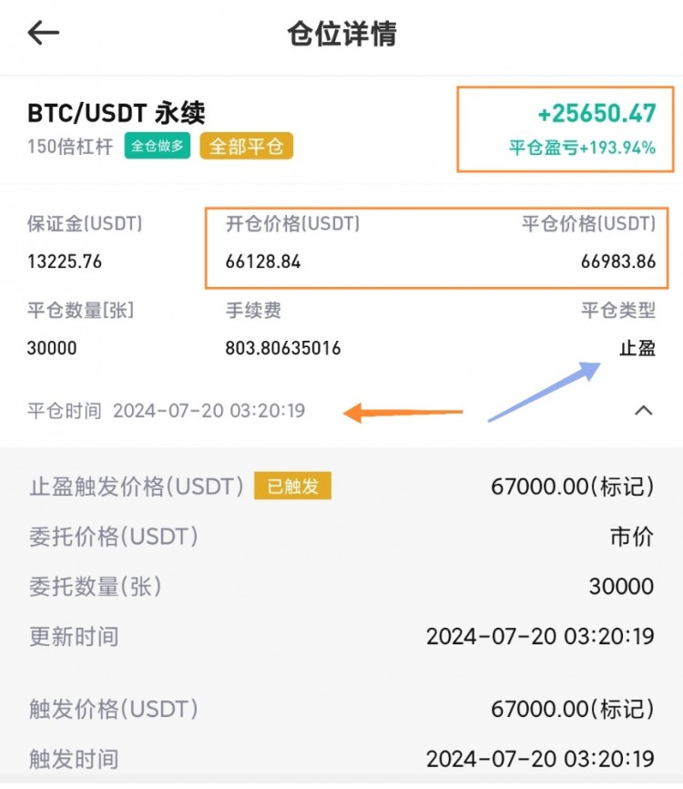 [币圈阿阳]“大饼突破66000，果断多单入场”