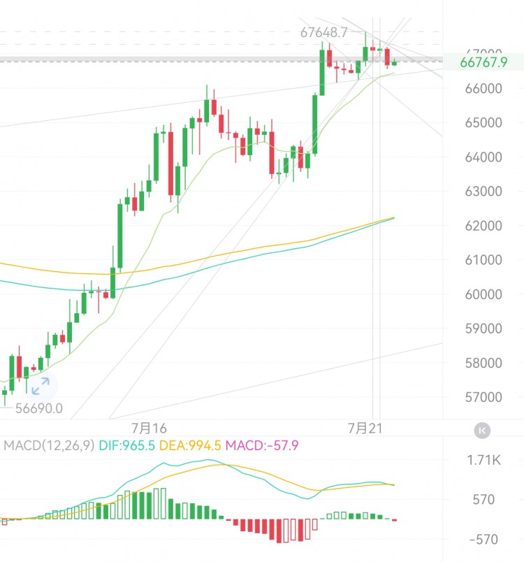 [明杰]5月底支撑压力区间决策MACD顶背离BTC回调空头参与长线布局65500目标。