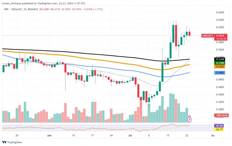 XRP价格门槛拒绝，上升趋势明显