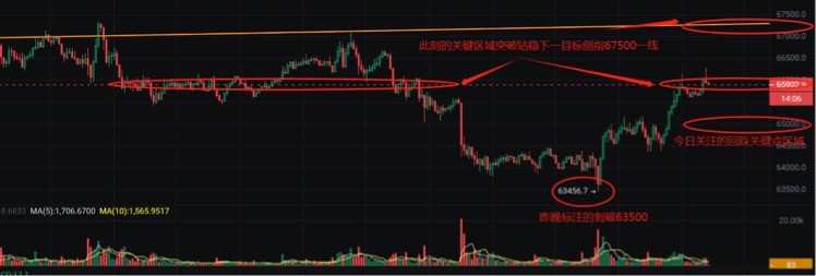 [独领风骚必暴富]市场变化：BTC行情分析