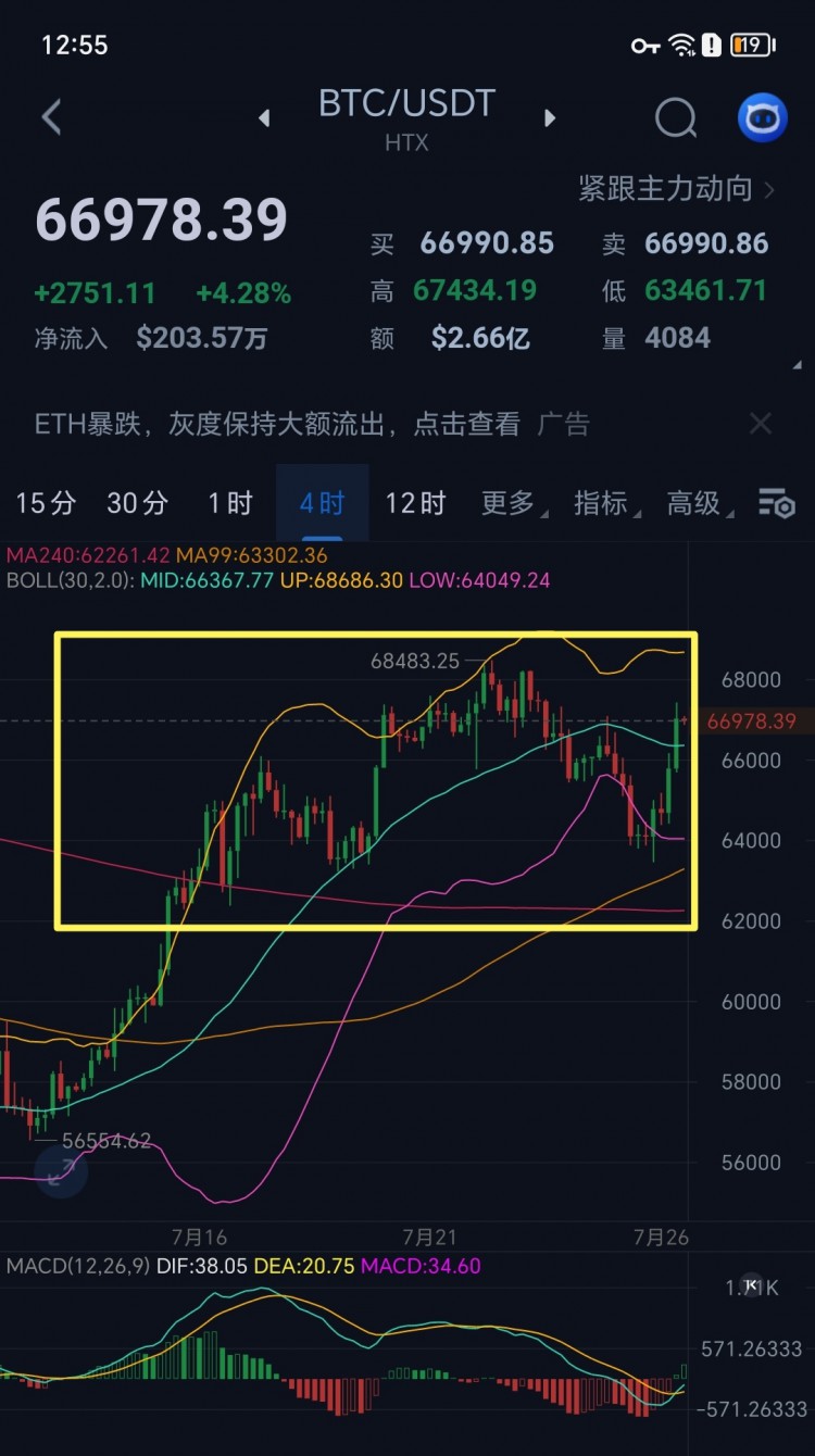 [空神子]资金涌入令行情返转67000，抓住机会！