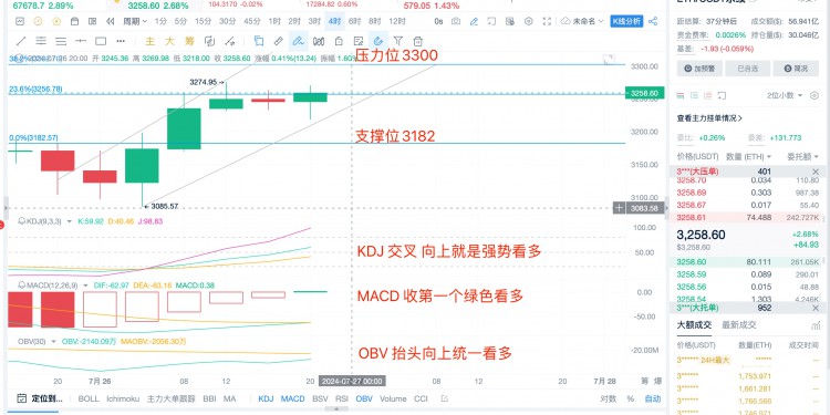 [杨锋锋哥]7.26日 ETH BTC行情分析，提前布局，大方向看多，逢低做多！