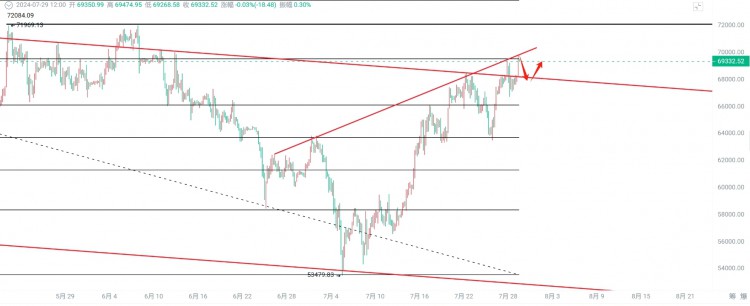 [币谨言]币谨言：7.29比特币行情分析 上方受压短期需要回调蓄力