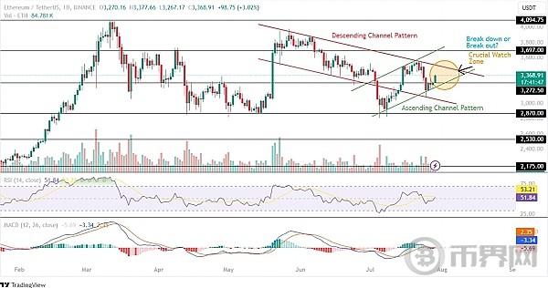[梭哈达人]8月ETH价格展望:4,000美元还是2,800美元？