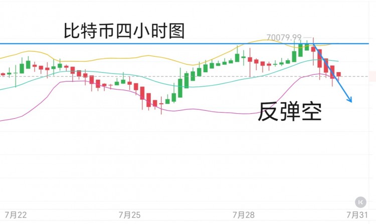 [币圈君豪]周二比特币以太坊午后思路分享：承压空