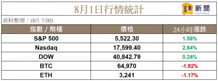 [币清扬]鲍威尔松口九月降息，比特币不升反跌