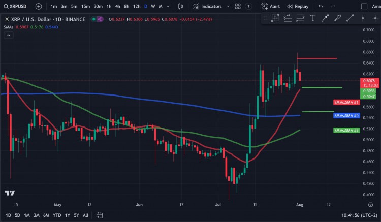 瑞波币 (XRP) 价格分析