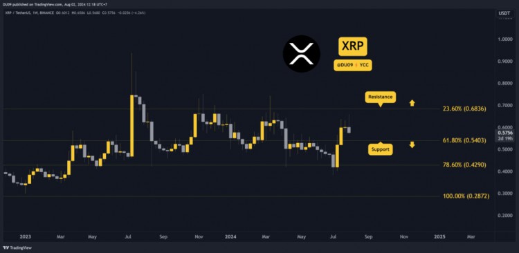 Ripple (XRP) 技术分析