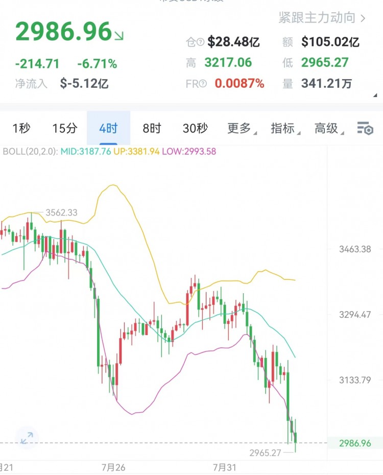 [加密夏森]明星科技股重挫，以太坊继续下行空单准备入场 2900 2850 2800