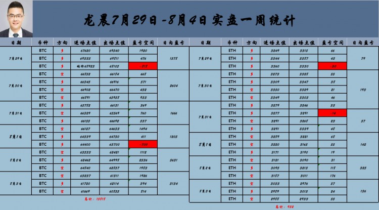 [龙晨说币]本周总结及大周期级别线分析