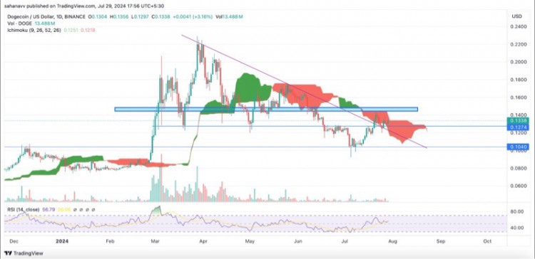 Dogecoin（DOGE）：突破心理障碍