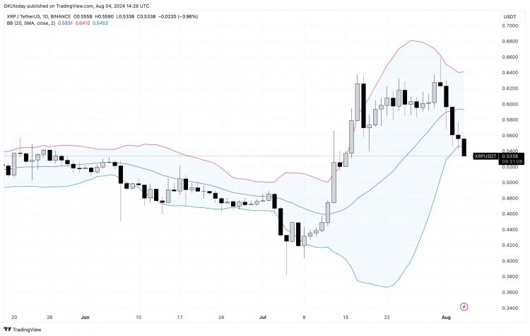 XRP 价格达到“现在或永不”时刻，布林带发出信号