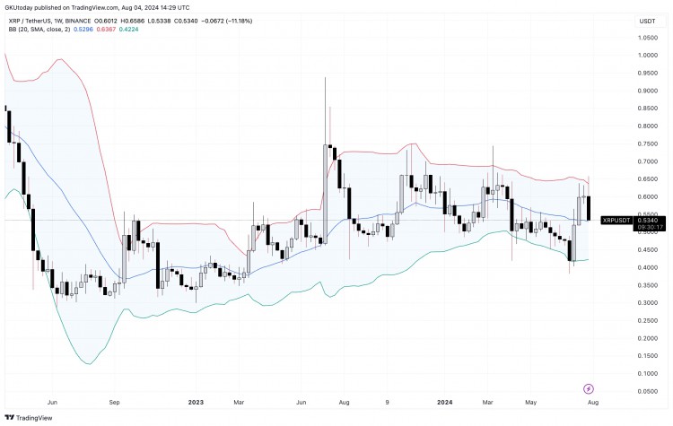 XRP 价格达到“现在或永不”时刻，布林带发出信号