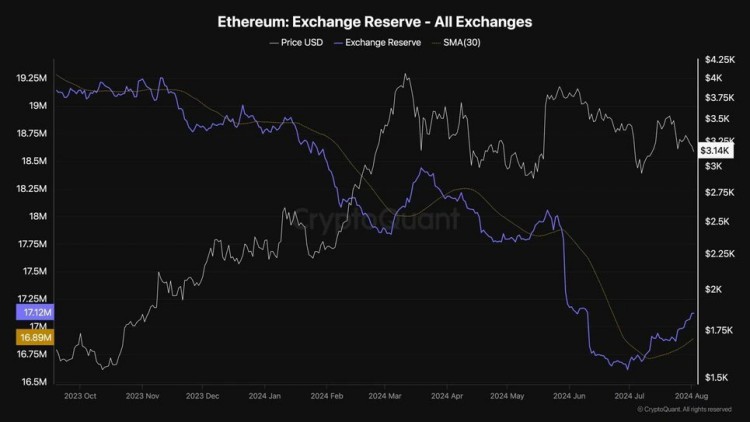 以太坊（ETH）链上分析