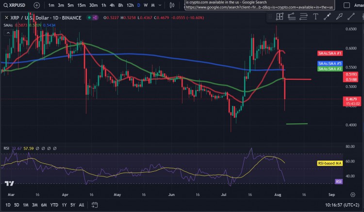 由于周末抛售加剧，瑞波币 (XRP) 在过去