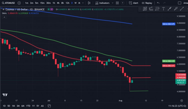 Cosmos (ATOM) 价格分析