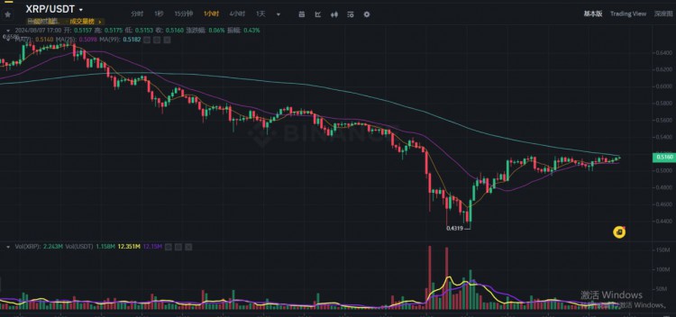 [币达人]瑞波币短期走势分析：明日能否迎来上涨？