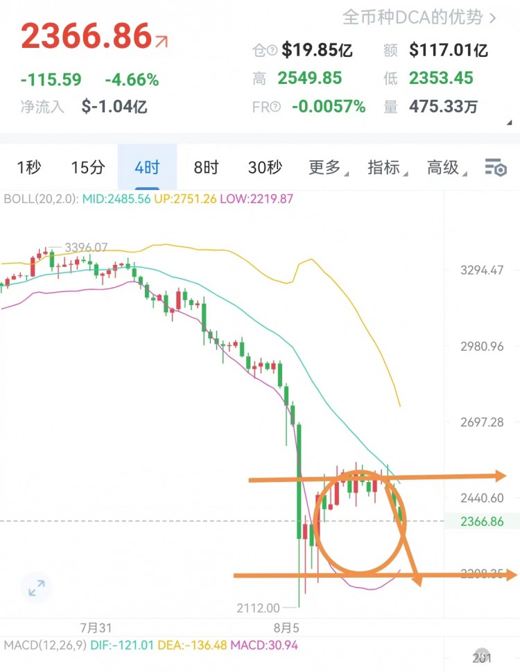 [加密夏森]价格2400一线下行冲击2200支撑