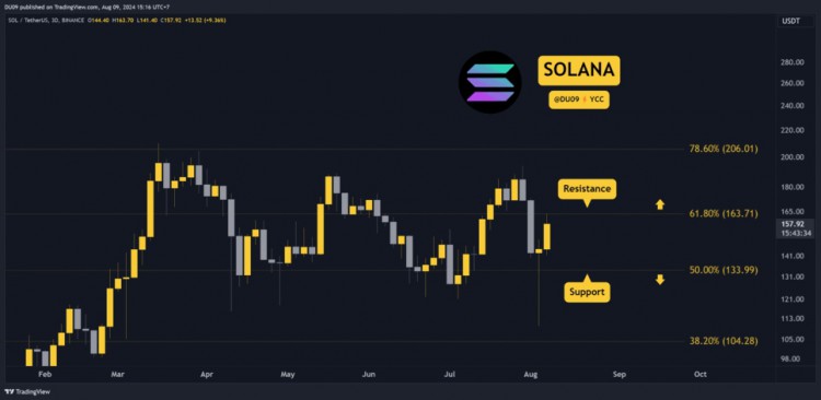 Solana (SOL) 分析