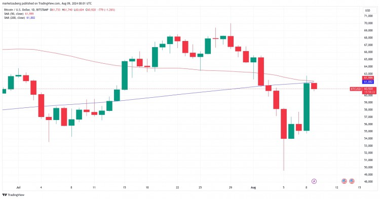 比特币价格必须突破 62,000 美元才能避免最糟糕的“死亡交叉”后果