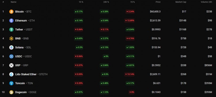 狗狗幣/美元 DOGE價格自昨日以來已上漲1.12%。