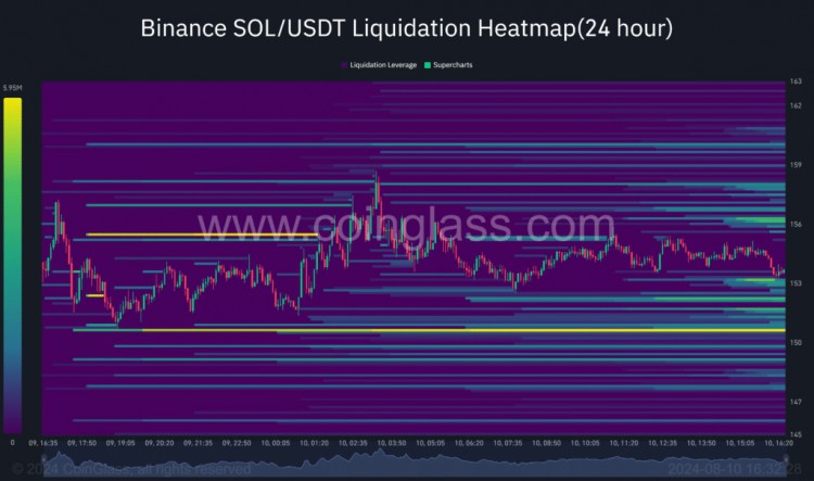 Solana 的关键支撑位 153.95 美元本周会守住还是跌破？