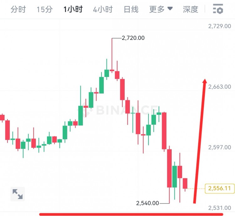 [韦逸说币]结构走势稳健