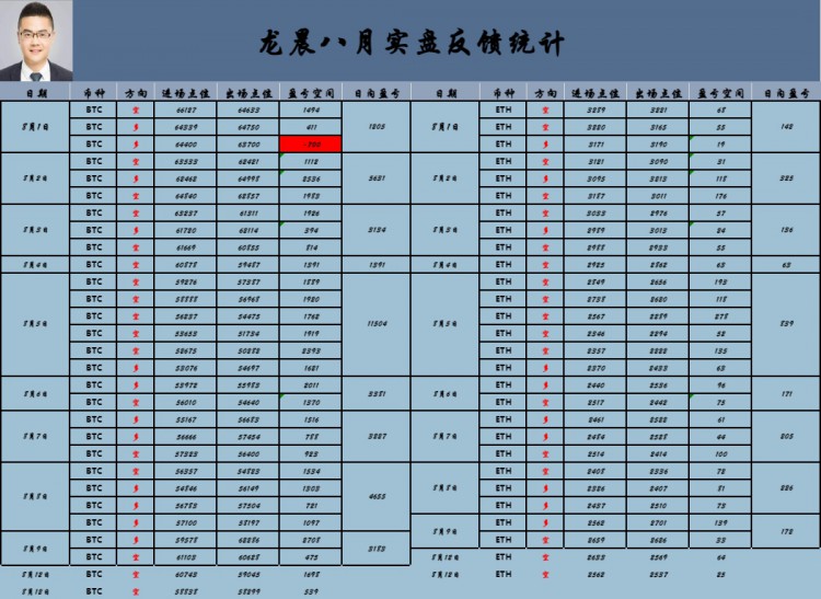 [龙晨说币]大饼早间放量比价震荡调整 58000关口试探支撑位空头蓄势 下行通道震荡区间关注。