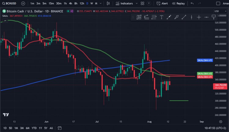 比特币现金 (BCH) 价格分析