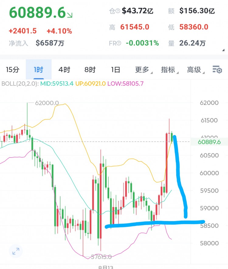 [加密夏森]比特币大阳线拉升61100震荡修复 中轴阻力待破