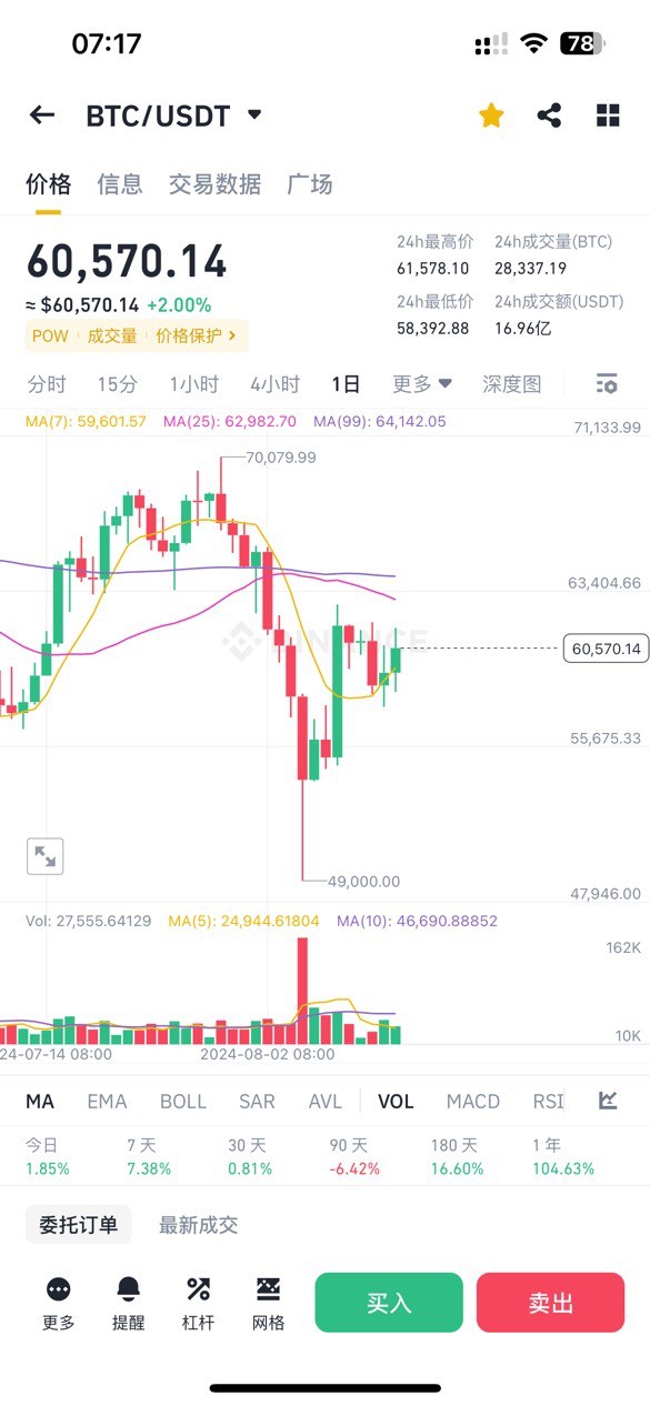 [币圈李信]BTC行情解析：死亡螺旋下跌中