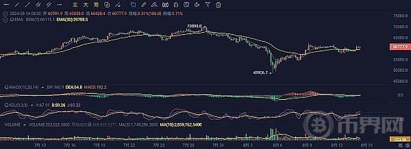 [热币挖掘机]8.14比特币（BTC）与以太坊（ETH）市场分析及操作策略