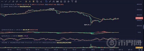 [热币挖掘机]8.14比特币（BTC）与以太坊（ETH）市场分析及操作策略