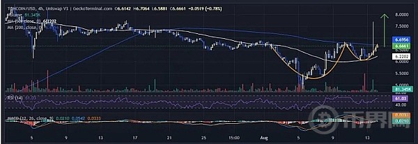 [币界网]TON、IMX价格飙升、还会不会继续上涨？