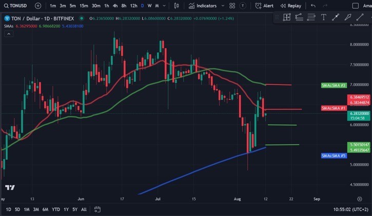 于高效市场恢复
Impressive Recovery of Toncoin (TON) from